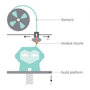 De FDM techniek. wat is 3D printen?